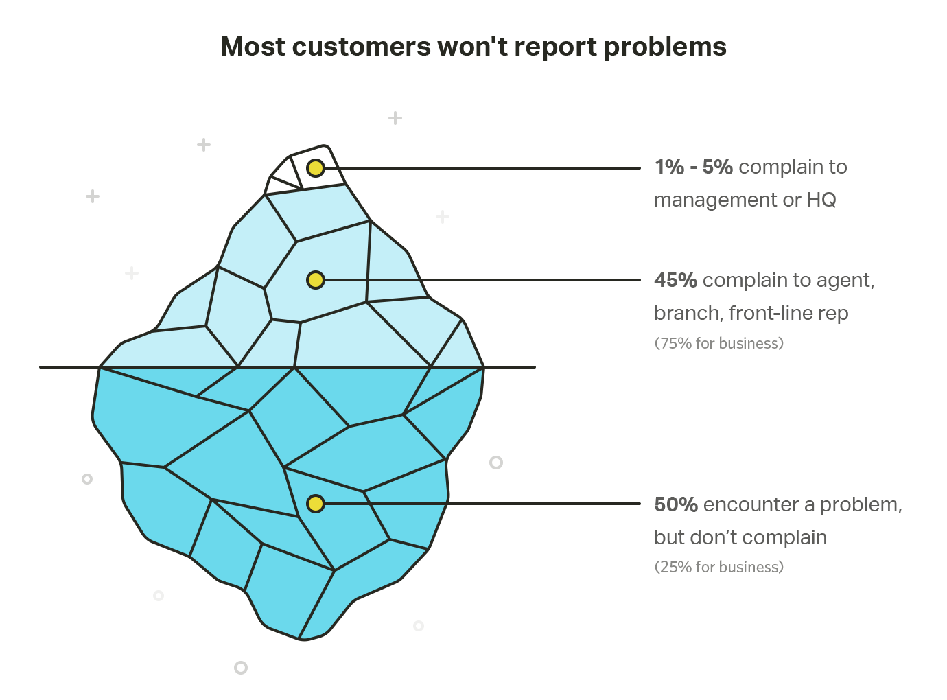most customers wont report the problems