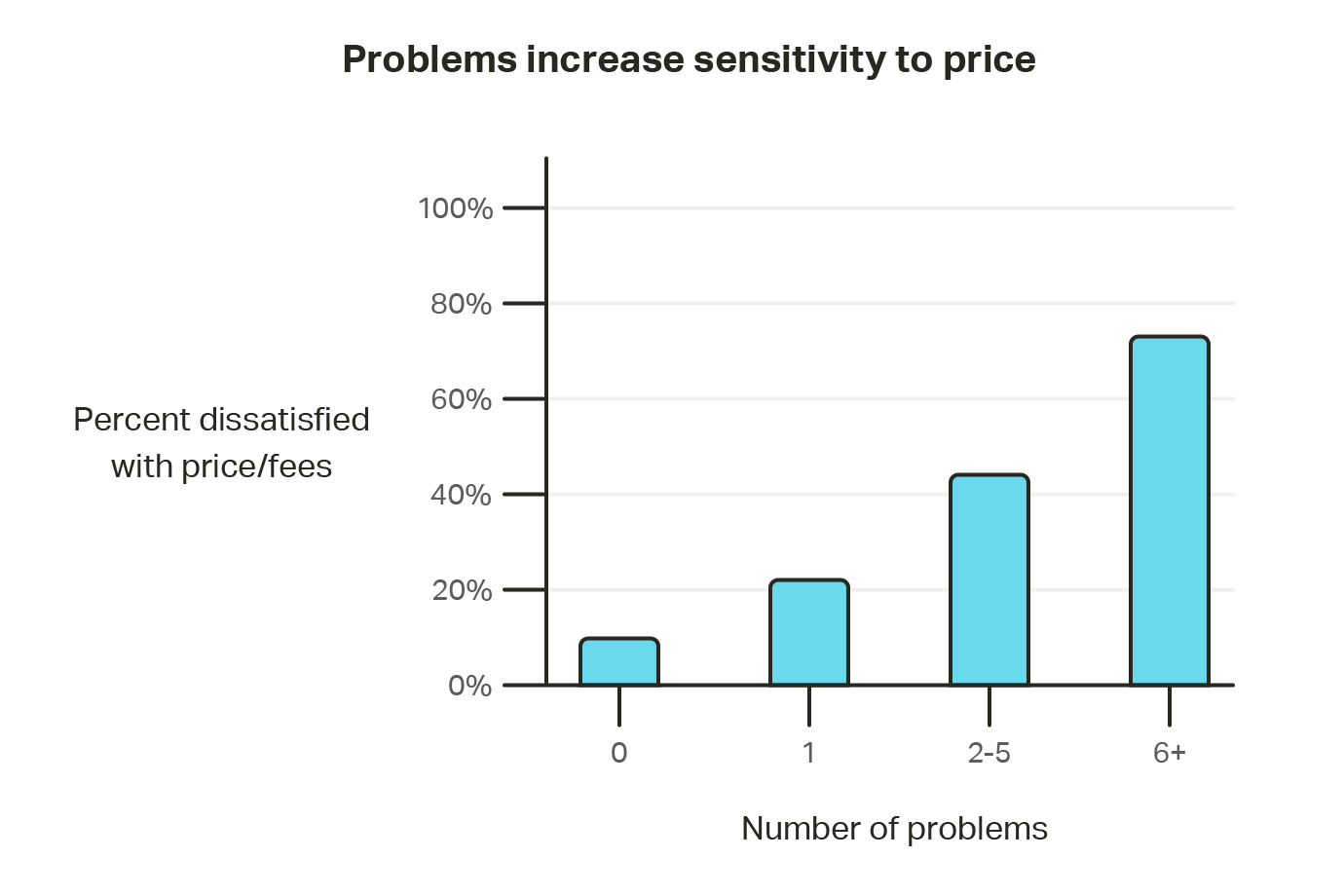 price sensitivity graph