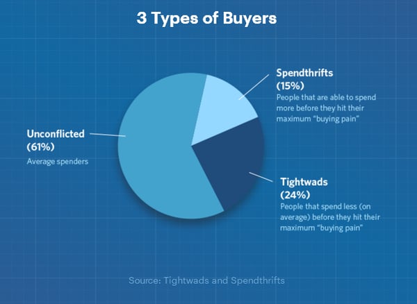 3 types of buyers