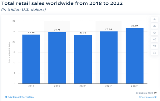 Graph showing retail sales since 2018-Statista, 2020