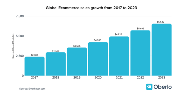 Graph showing ecommerce sales since 2017-Oberlo