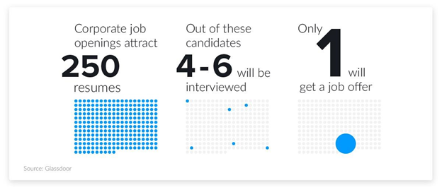 Role and Candidate Profiling