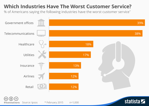 Industries with worst customer service-Statista